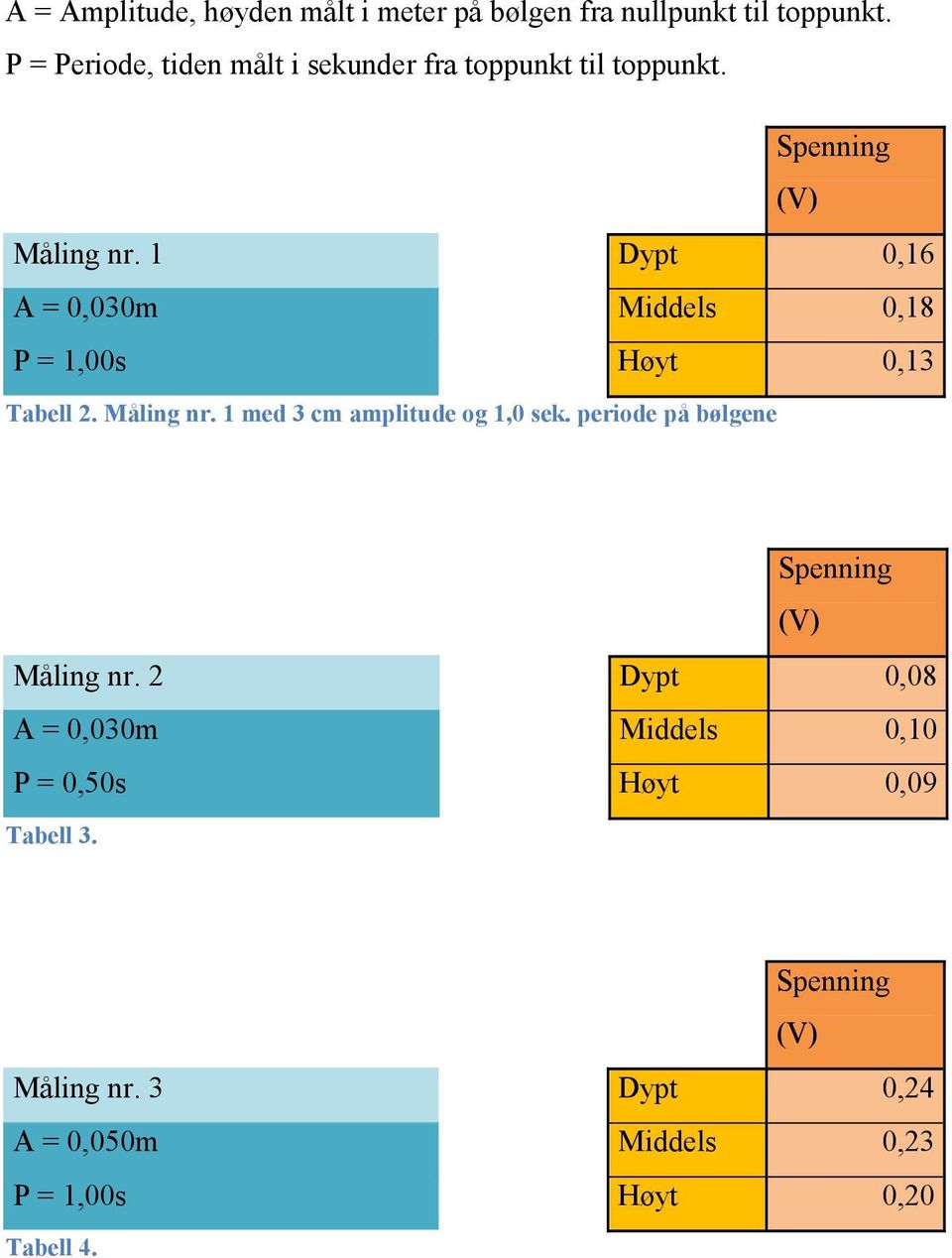 1 Dypt 0,16 A = 0,030m Middels 0,18 P = 1,00s Høyt 0,13 Tabell 2. Måling nr. 1 med 3 cm amplitude og 1,0 sek.