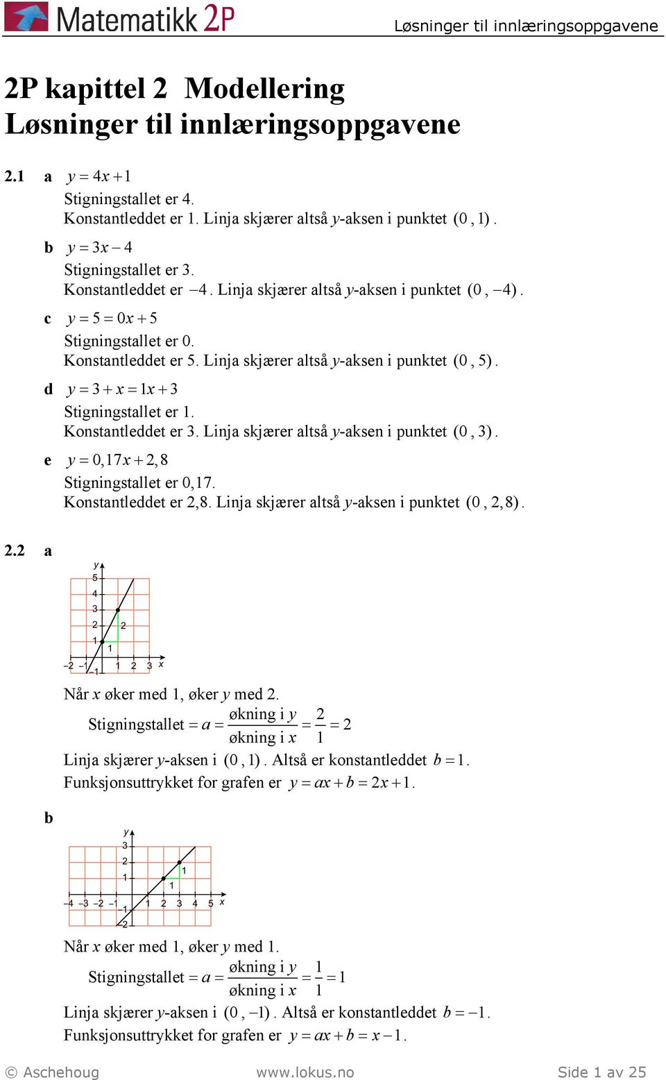 y = 3+ x= 1x+3 Stigningstallet er 1. Konstantleddet er 3. Linja skjærer altså y-aksen i punktet (0, 3). y = 0,17x+,8 Stigningstallet er 0,17. Konstantleddet er,8.