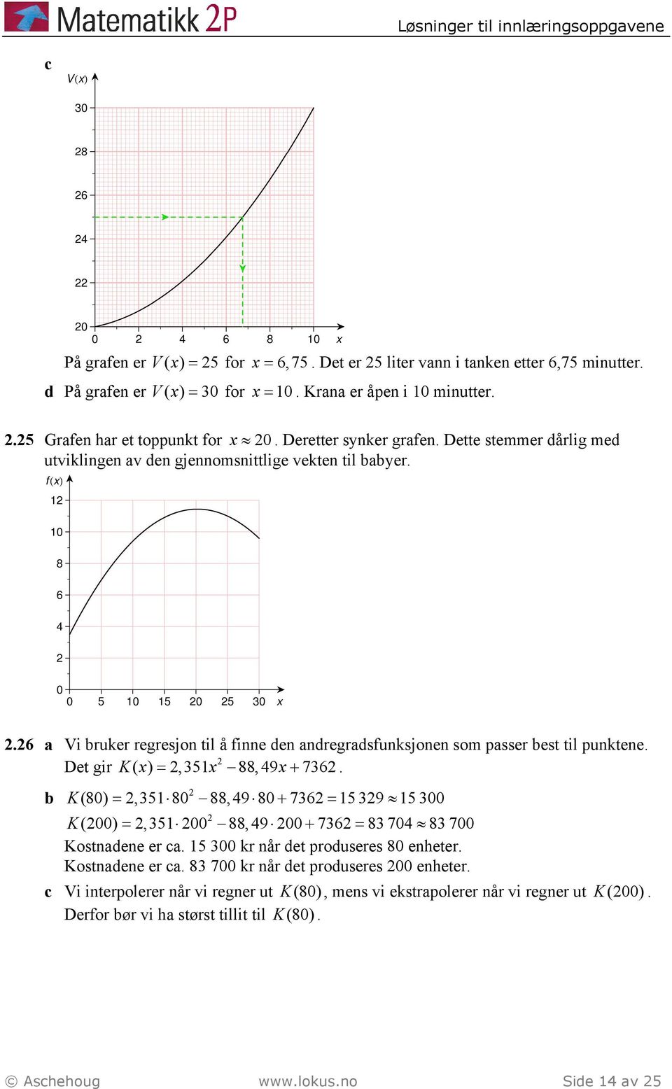 Det gir K( x) =,351x 88, 49x+ 736. K (80) =,351 80 88, 49 80 + 736 = 15 39 15 300 K (00) =,351 00 88, 49 00 + 736 = 83 704 83 700 Kostnadene er ca. 15 300 kr når det produseres 80 enheter.