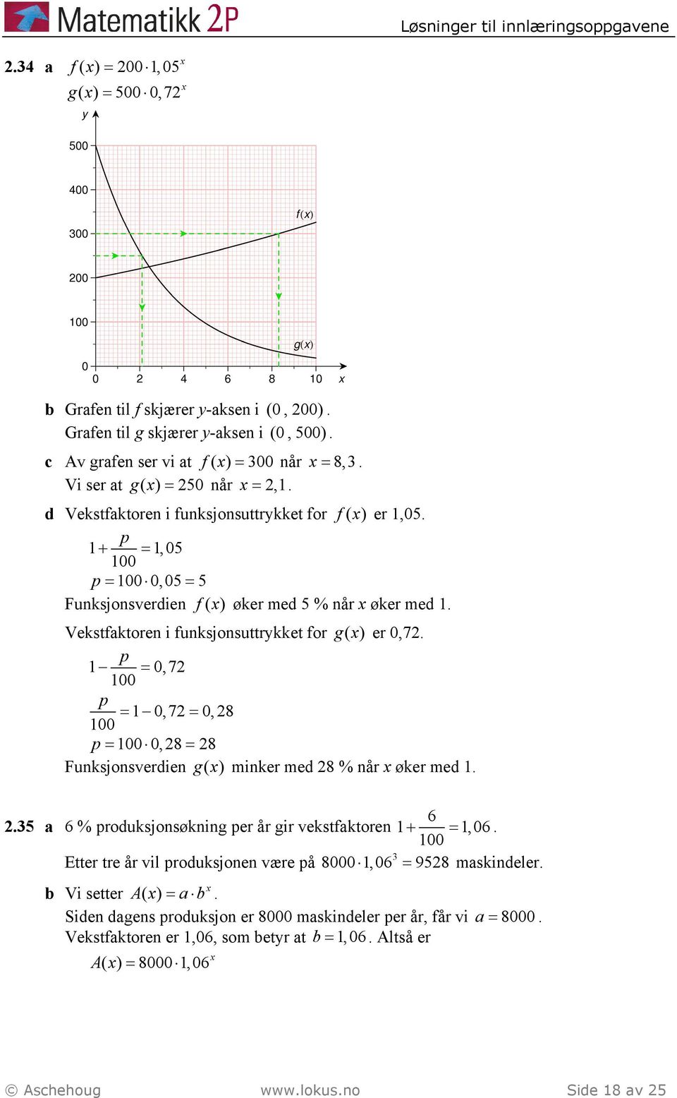 Vekstfaktoren i funksjonsuttrykket for gx ( ) er 0,7. p 1 = 0,7 100 p = 1 0,7 = 0,8 100 p = 100 0,8 = 8 Funksjonsverdien gx ( ) minker med 8 % når x øker med 1. 6.