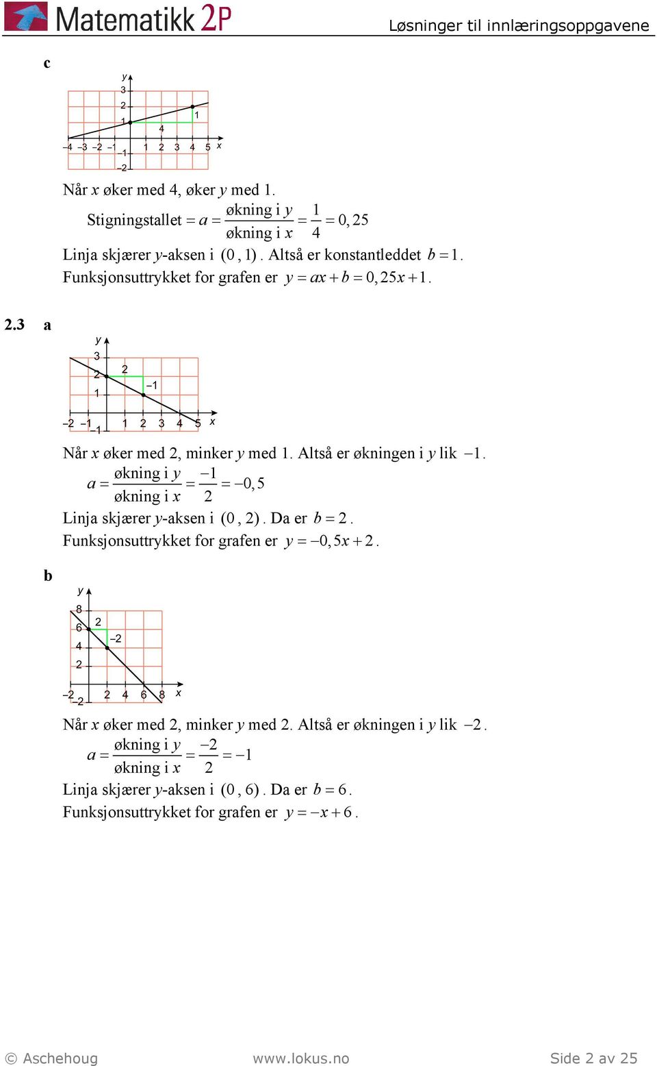 økning i y 1 a = = = 0,5 økning i x Linja skjærer y-aksen i (0, ). Da er =. Funksjonsuttrykket for grafen er y = 0,5x+. Når x øker med, minker y med.