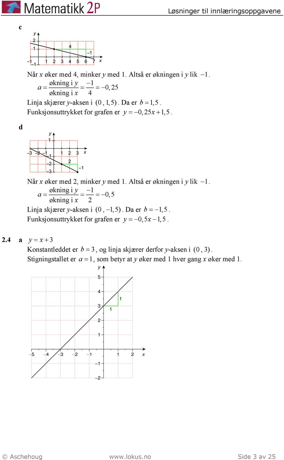 økning i y 1 a = = = 0,5 økning i x Linja skjærer y-aksen i (0, 1,5). Da er = 1, 5. Funksjonsuttrykket for grafen er y = 0,5x 1,5.