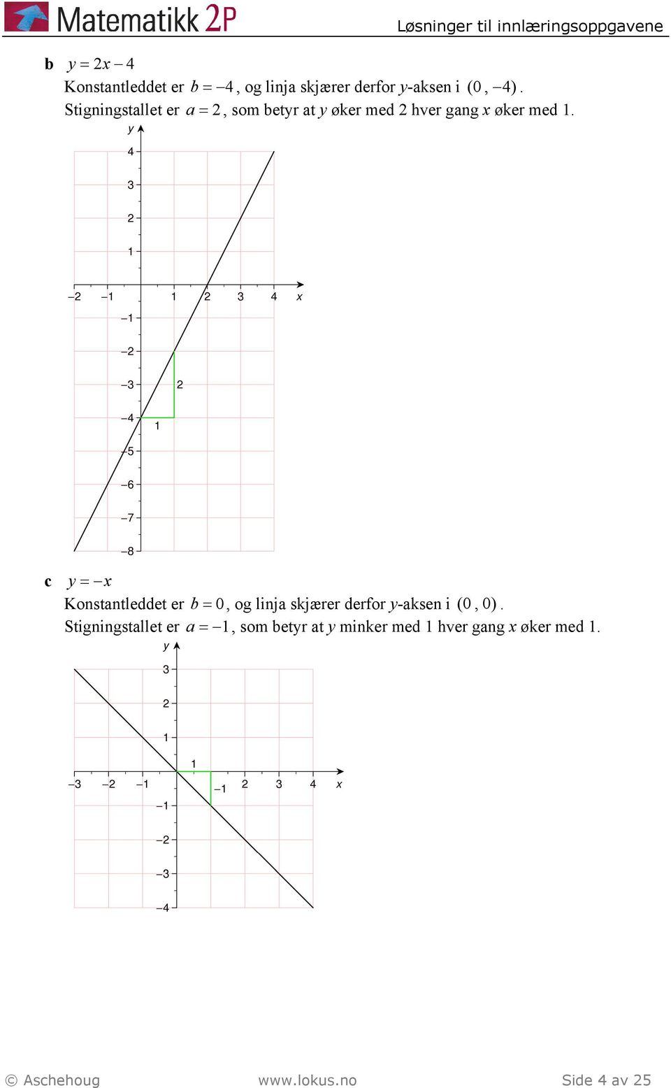 c y = x Konstantleddet er = 0, og linja skjærer derfor y-aksen i (0, 0).