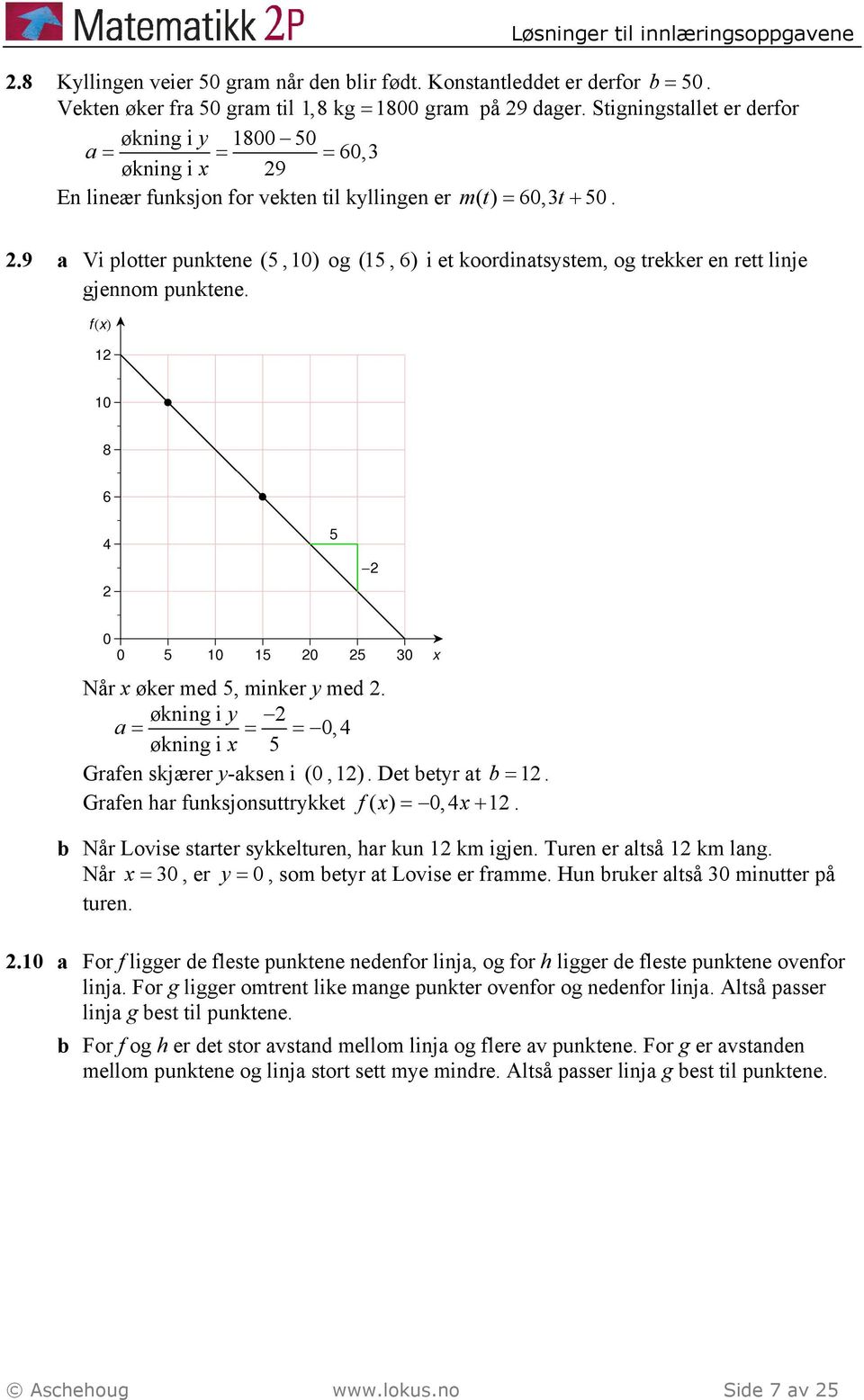 .9 a Vi plotter punktene (5,10) og ( 15, 6) i et koordinatsystem, og trekker en rett linje gjennom punktene. Når x øker med 5, minker y med.