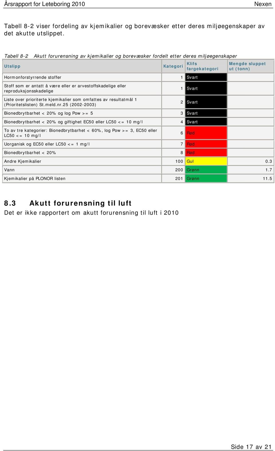 eller er arvestoffskadelige eller reproduksjonsskadelige Liste over prioriterte kjemikalier som omfattes av resultatmål 1 (Prioritetslisten) St.meld.nr.