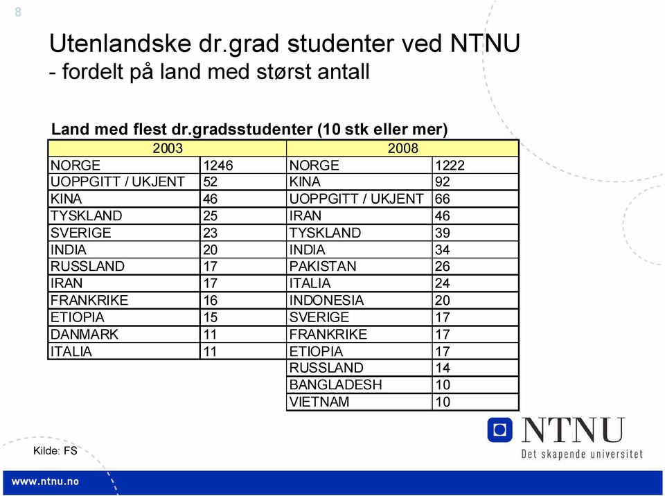 UKJENT 66 TYSKLAND 25 IRAN 46 SVERIGE 23 TYSKLAND 39 INDIA 20 INDIA 34 RUSSLAND 17 PAKISTAN 26 IRAN 17 ITALIA 24