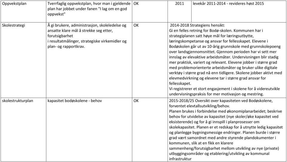 OK 2014-2018 Strategiens hensikt: Gi en felles retning for Bodø-skolen. Kommunen har i strategiplanen satt høye mål for læringsutbytte, læringskompetanse og ansvar for fellesskapet.