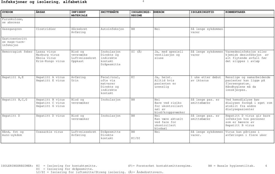 virus Hepatitt E virus Urin, ofte via mat, helst. Alltid hvis pasienten er urenslig 1 uke etter debut av ikterus Renslige og samarbeidende pasienter kan ligge på flersengsstue.