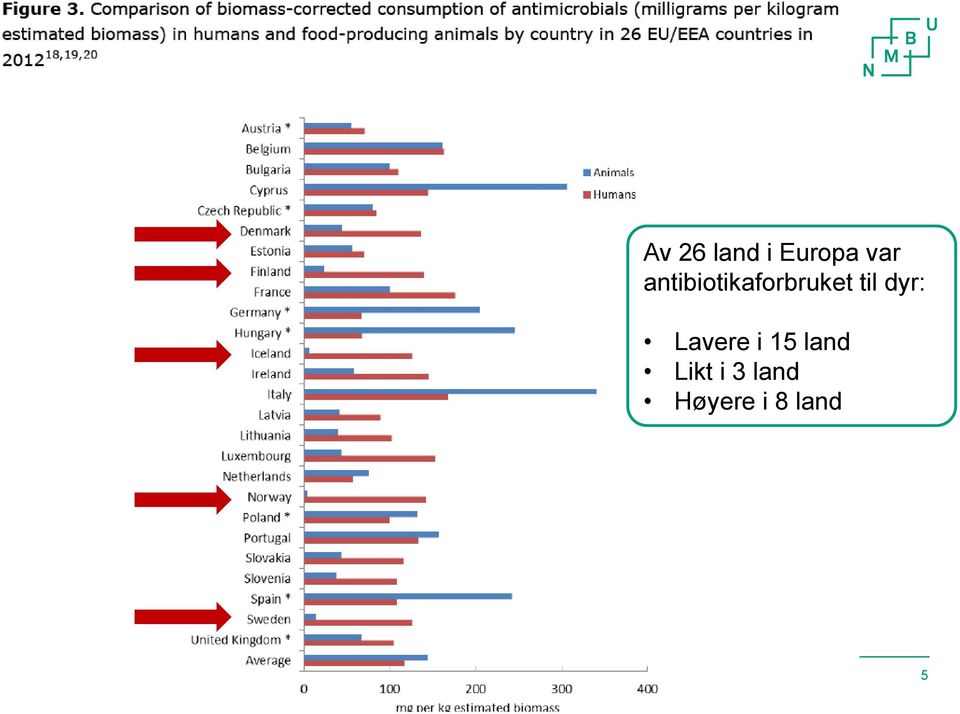 Høyere i 8 land Antibiotikaresistens og mat