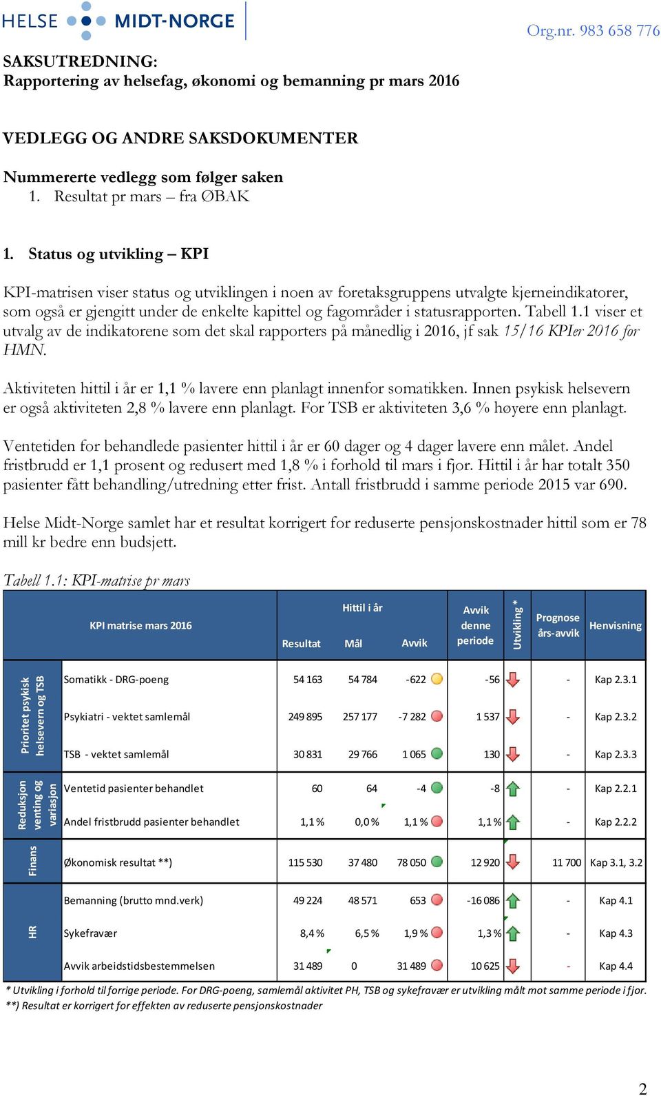 Tabell 1.1 viser et utvalg av de indikatorene som det skal rapporters på månedlig i 2016, jf sak 15/16 KPIer 2016 for HMN. Aktiviteten hittil i år er 1,1 % lavere enn planlagt innenfor somatikken.