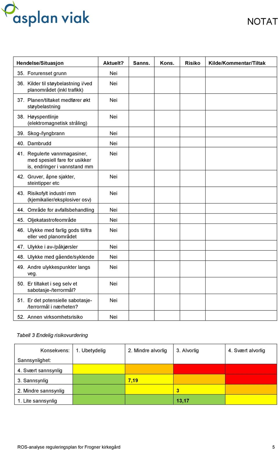 Regulerte vannmagasiner, med spesiell fare for usikker is, endringer i vannstand mm 42. Gruver, åpne sjakter, steintipper etc 43. Risikofylt industri mm (kjemikalier/eksplosiver osv) 44.