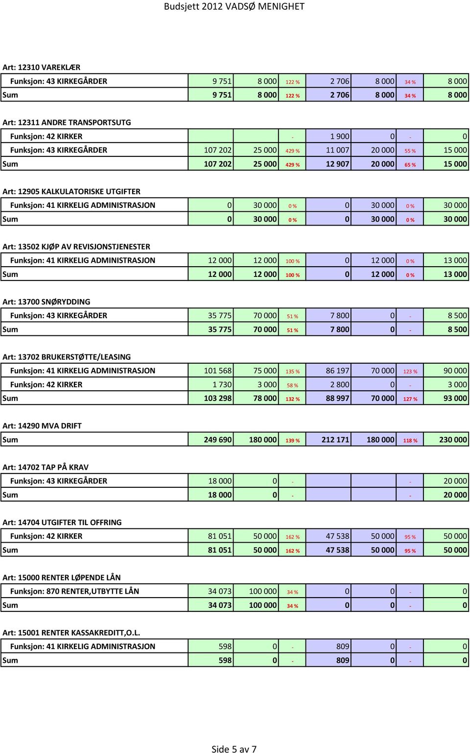 30 000 0 % 30 000 Sum 0 30 000 0 % 0 30 000 0 % 30 000 Art: 13502 KJØP AV REVISJONSTJENESTER Funksjon: 41 KIRKELIG ADMINISTRASJON 12 000 12 000 100 % 0 12 000 0 % 13 000 Sum 12 000 12 000 100 % 0 12