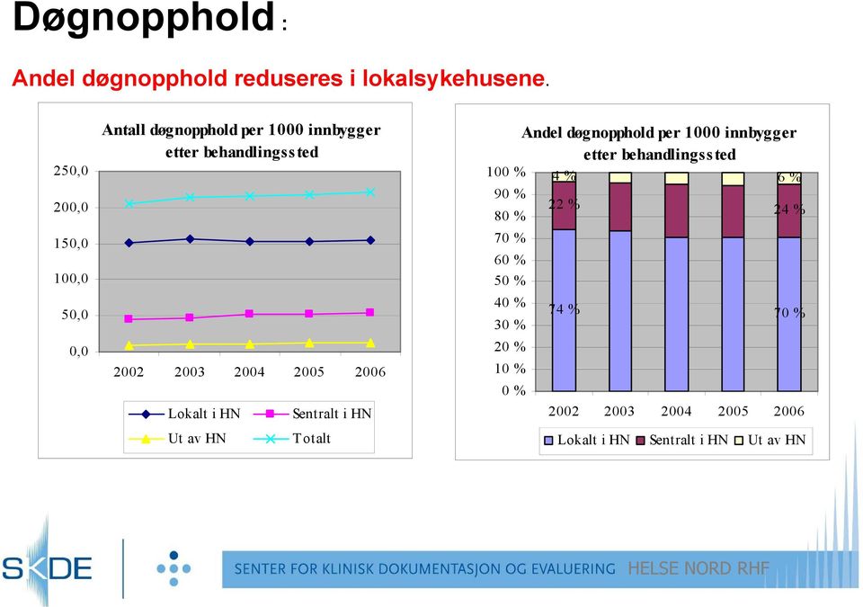 1000 innbygger etter behandlingssted 4 % 6 % 90 % 200,0 22 % 80 % 24 % 150,0 100,0 50,0 0,0