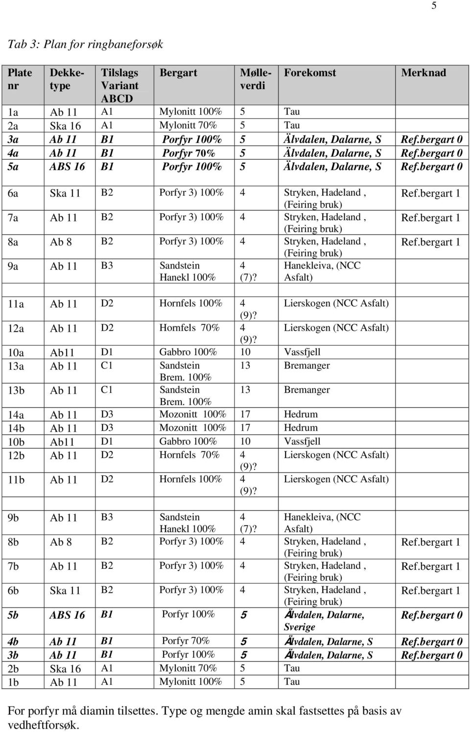 bergart 0 6a Ska 11 B2 Porfyr 3) 100% 4 Stryken, Hadeland, 7a Ab 11 B2 Porfyr 3) 100% 4 Stryken, Hadeland, 8a Ab 8 B2 Porfyr 3) 100% 4 Stryken, Hadeland, 9a Ab 11 B3 Sandstein 4 Hanekleiva, (NCC