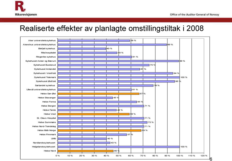 universitetssykehus 61 % Helse Sør-Øst 67 % Helse Stavanger 45 % Helse Fonna 65 % Helse Bergen 71 % Helse Førde 48 % Helse Vest 59 % St.