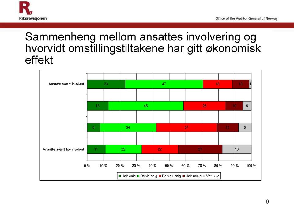 37 13 8 Ansatte svært lite involvert 11 22 22 27 18 0 % 10 % 20 % 30 % 40 % 50