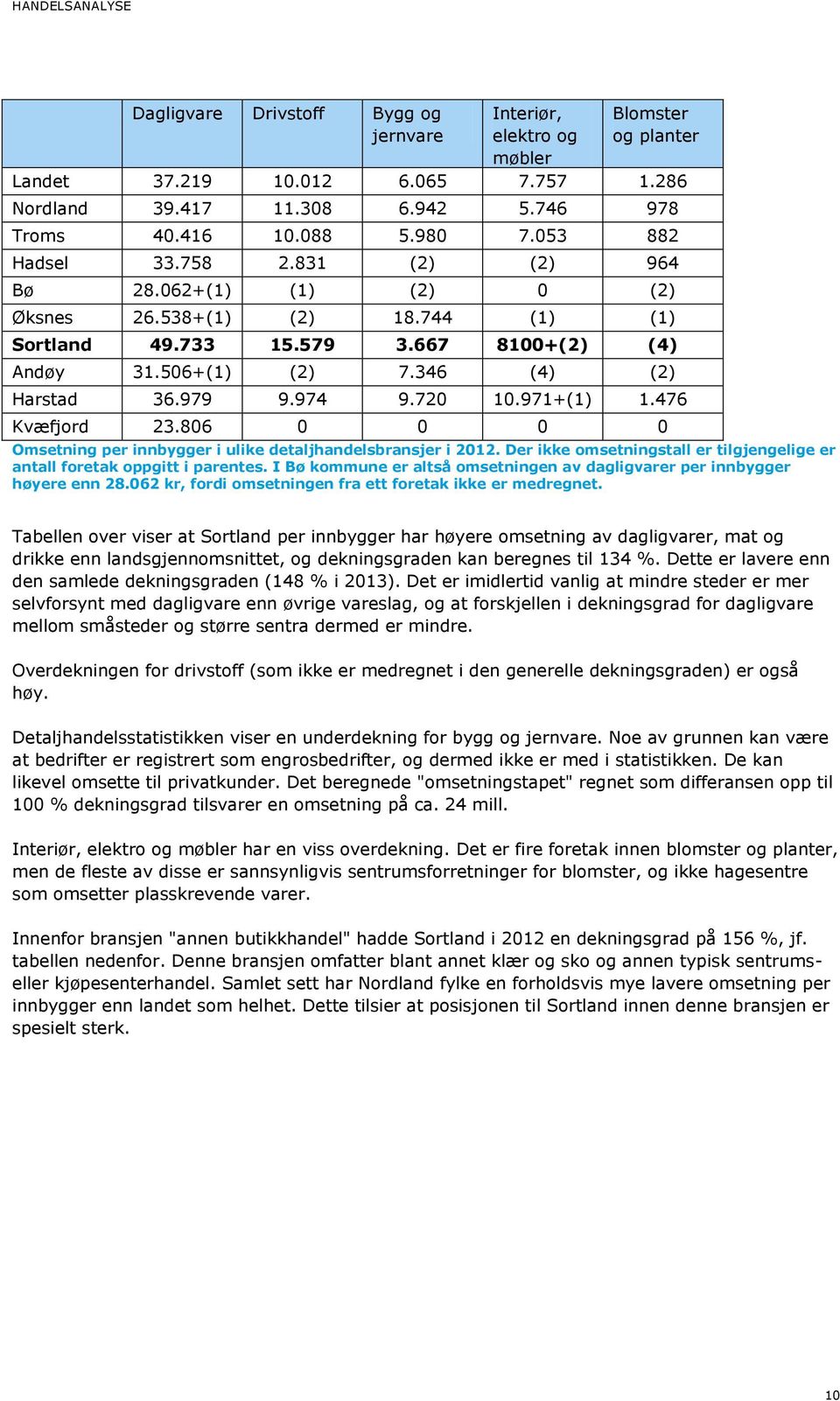 974 9.720 10.971+(1) 1.476 Kvæfjord 23.806 0 0 0 0 Omsetning per innbygger i ulike detaljhandelsbransjer i 2012. Der ikke omsetningstall er tilgjengelige er antall foretak oppgitt i parentes.