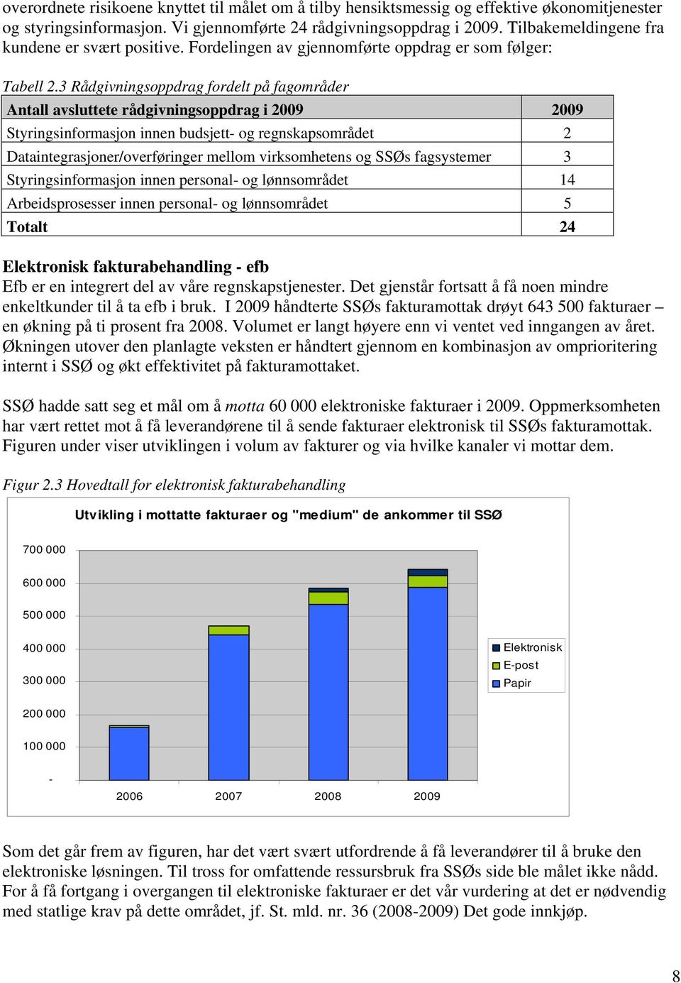 3 Rådgivningsoppdrag fordelt på fagområder Antall avsluttete rådgivningsoppdrag i 2009 2009 Styringsinformasjon innen budsjett- og regnskapsområdet 2 Dataintegrasjoner/overføringer mellom