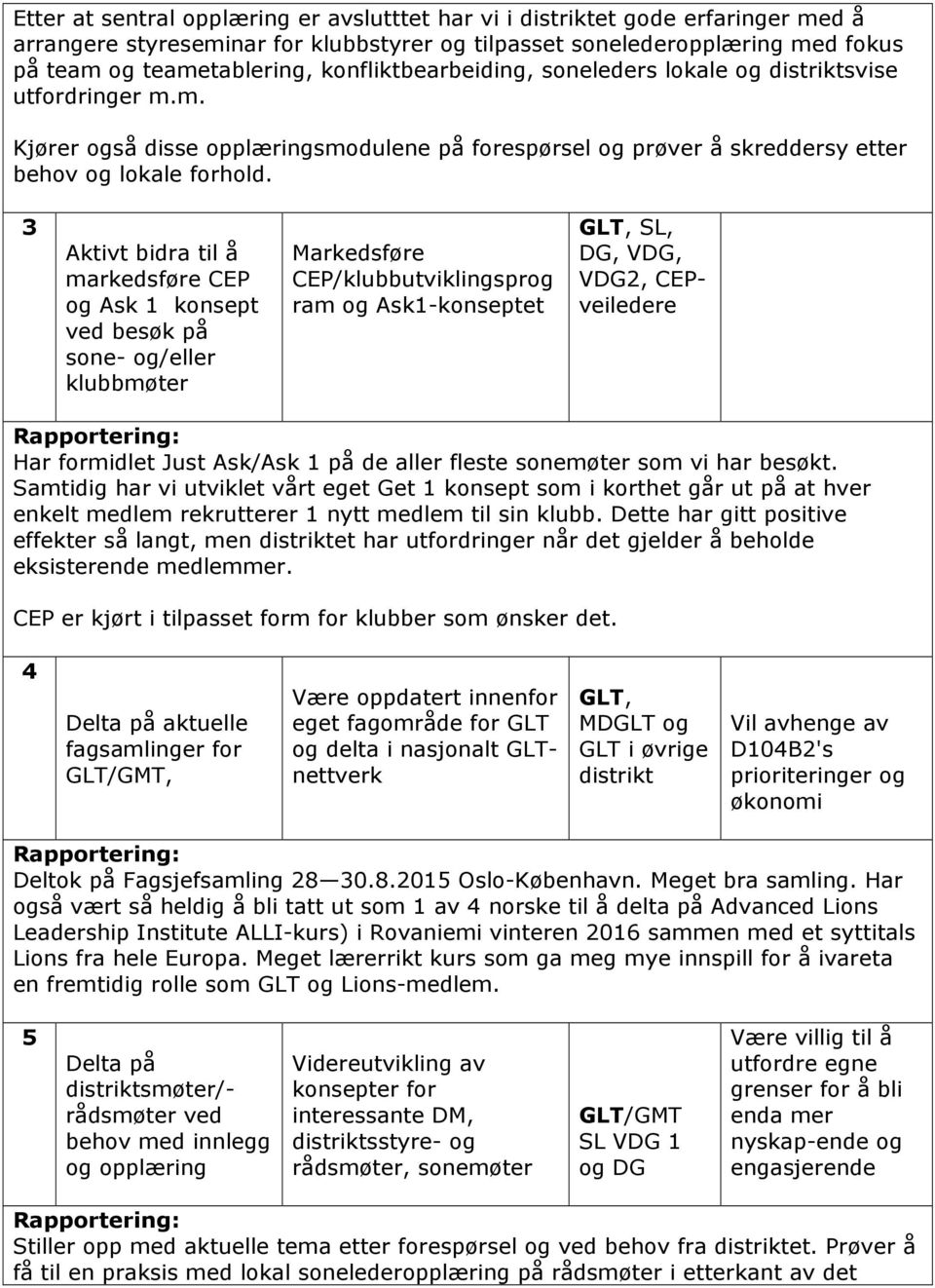 3 Aktivt bidra til å markedsføre CEP og Ask 1 konsept ved besøk på sone- og/eller klubbmøter Markedsføre CEP/klubbutviklingsprog ram og Ask1-konseptet GLT, SL, DG, VDG, VDG2, CEPveiledere Har