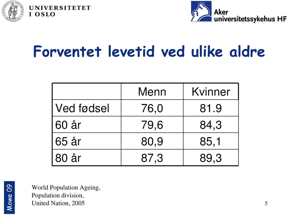 9 60 år 79,6 84,3 65 år 80,9 85,1 80 år 87,3