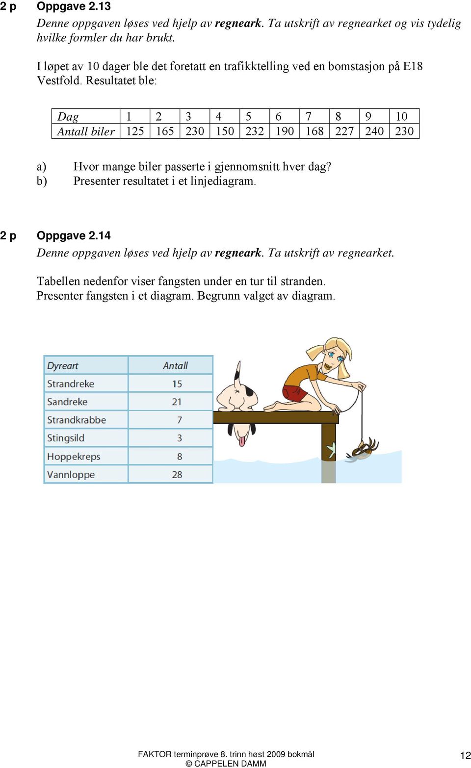 Resultatet ble: Dag 1 2 3 4 5 7 8 9 10 Antall biler 125 15 230 150 232 190 18 227 240 230 a) Hvor mange biler passerte i gjennomsnitt hver dag?