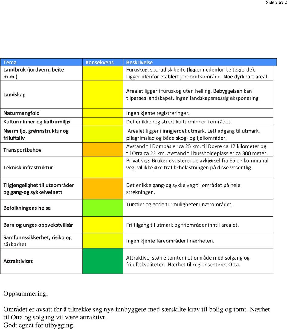 Bebyggelsen kan tilpasses landskapet. Ingen landskapsmessig eksponering. Ingen kjente registreringer. Det er ikke registrert kulturminner i området. Arealet ligger i inngjerdet utmark.