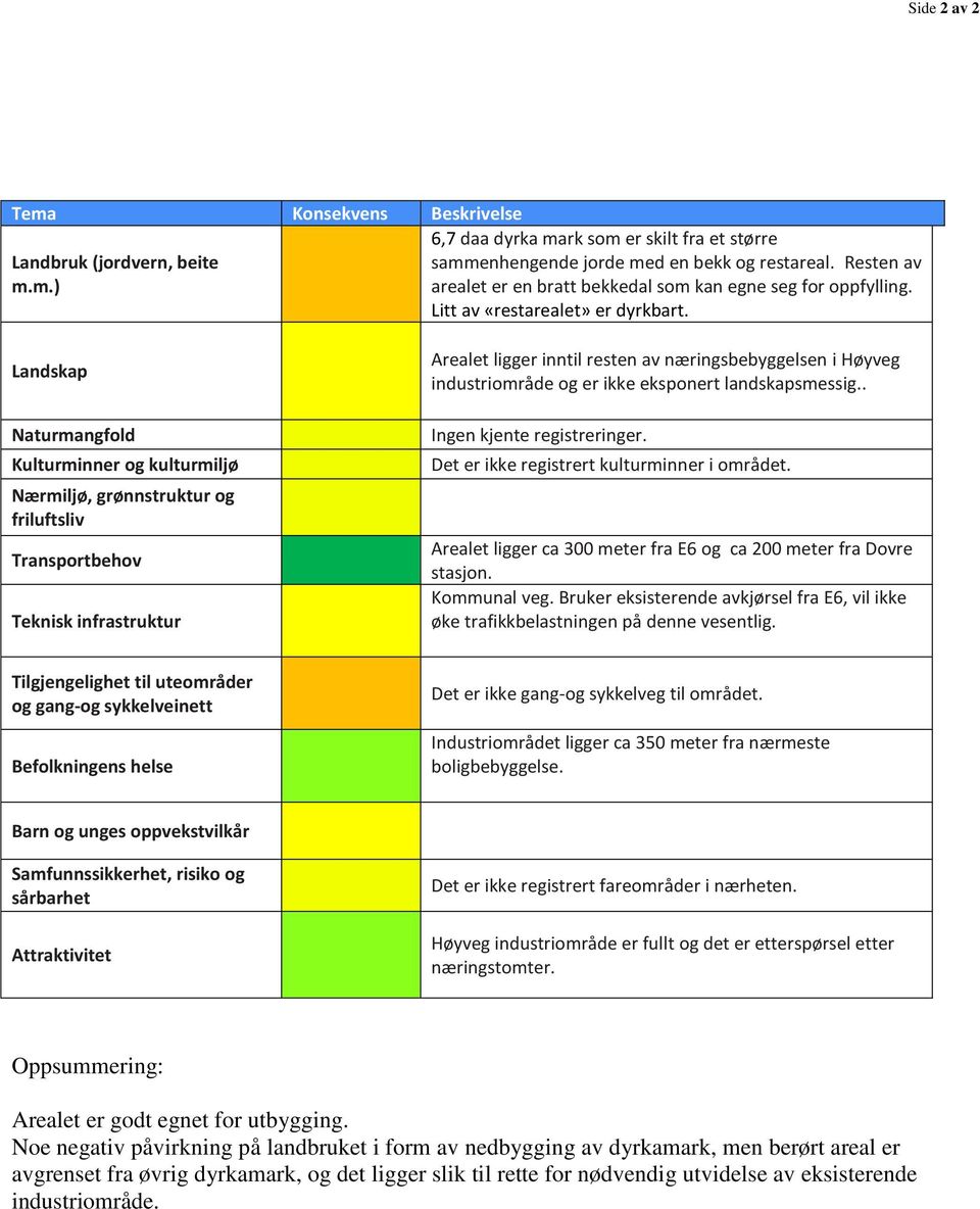 Landskap Naturmangfold Kulturminner og kulturmiljø Nærmiljø, grønnstruktur og friluftsliv Transportbehov Teknisk infrastruktur Arealet ligger inntil resten av næringsbebyggelsen i Høyveg