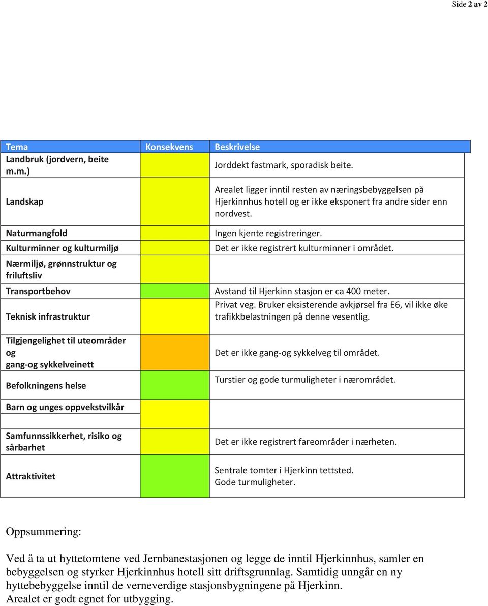 Naturmangfold Kulturminner og kulturmiljø Nærmiljø, grønnstruktur og friluftsliv Transportbehov Teknisk infrastruktur Tilgjengelighet til uteområder og gang-og sykkelveinett Befolkningens helse Ingen