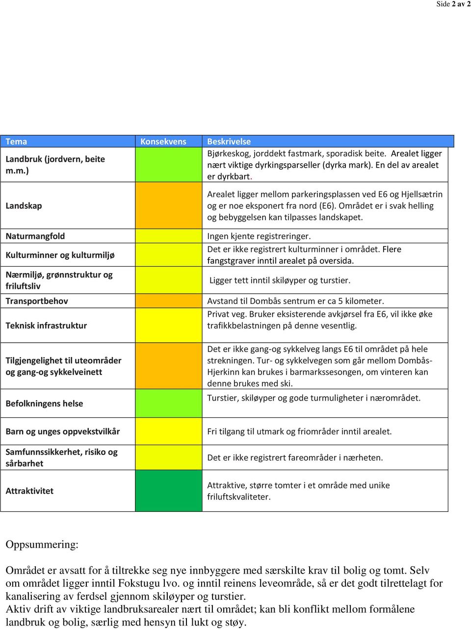 Naturmangfold Kulturminner og kulturmiljø Nærmiljø, grønnstruktur og friluftsliv Transportbehov Teknisk infrastruktur Tilgjengelighet til uteområder og gang-og sykkelveinett Befolkningens helse Ingen