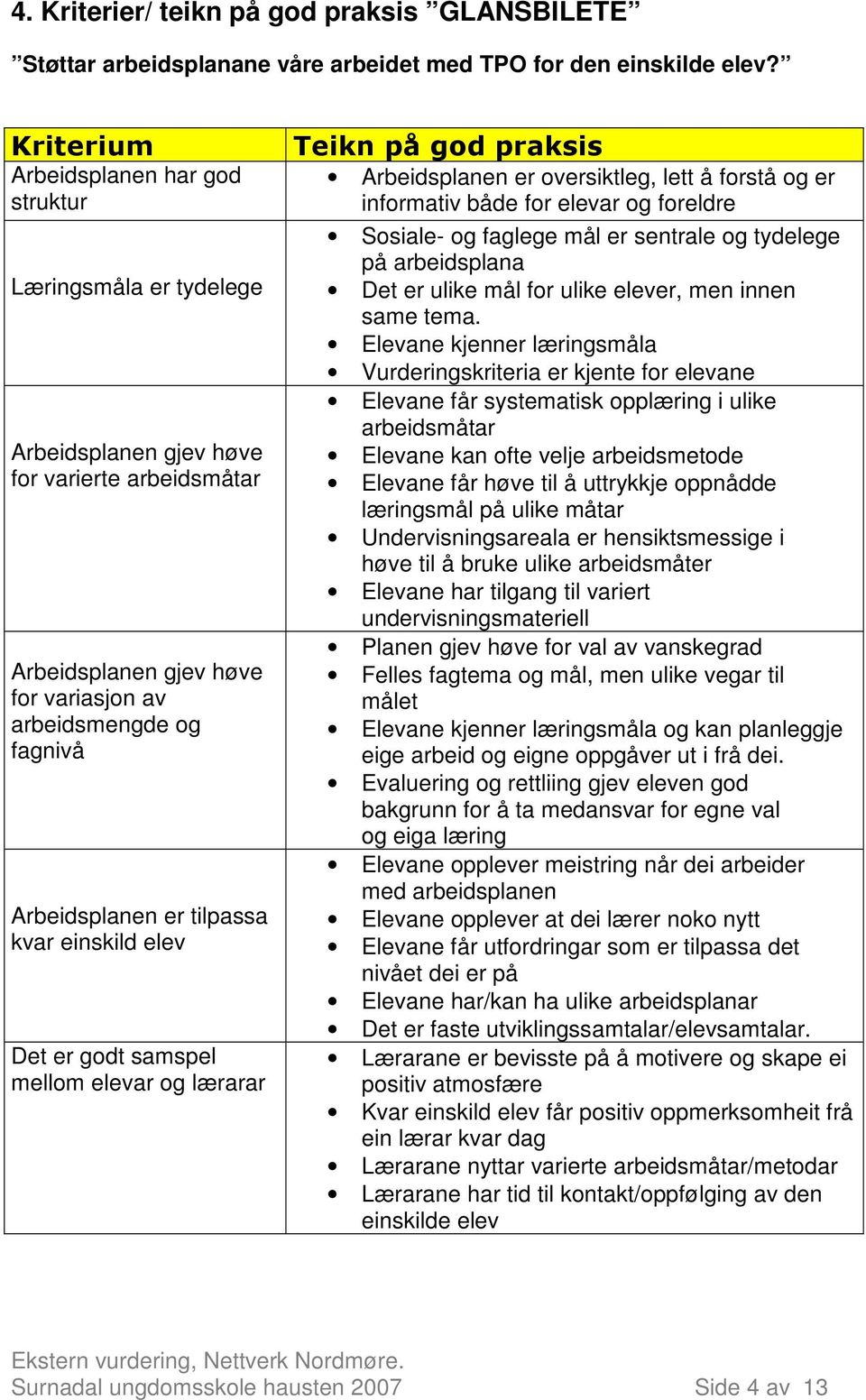 tilpassa kvar einskild elev Det er godt samspel mellom elevar og lærarar Teikn på god praksis Arbeidsplanen er oversiktleg, lett å forstå og er informativ både for elevar og foreldre Sosiale- og