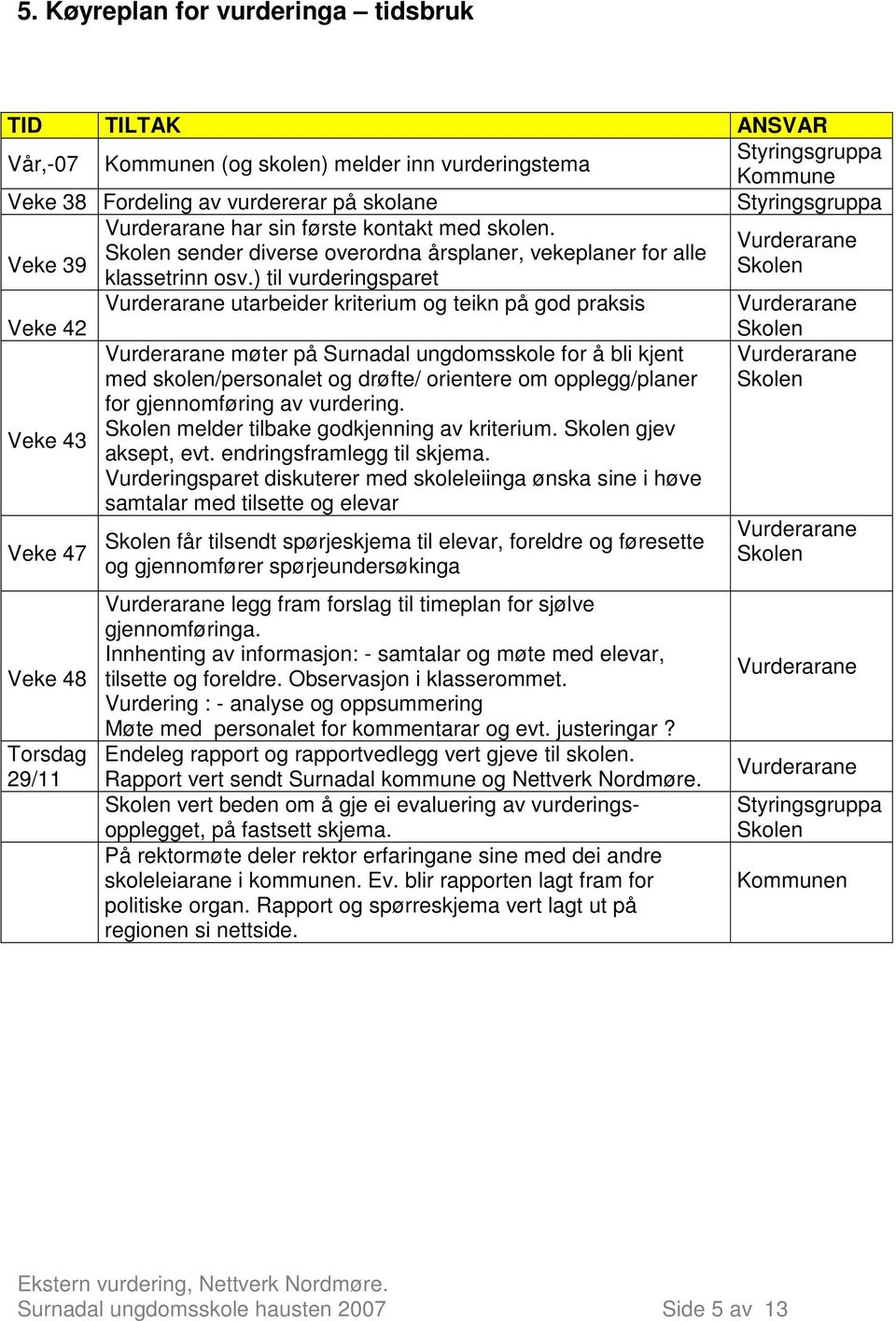 ) til vurderingsparet Vurderarane utarbeider kriterium og teikn på god praksis Vurderarane Veke 42 Veke 43 Veke 47 Veke 48 Torsdag 29/11 Vurderarane møter på Surnadal ungdomsskole for å bli kjent med