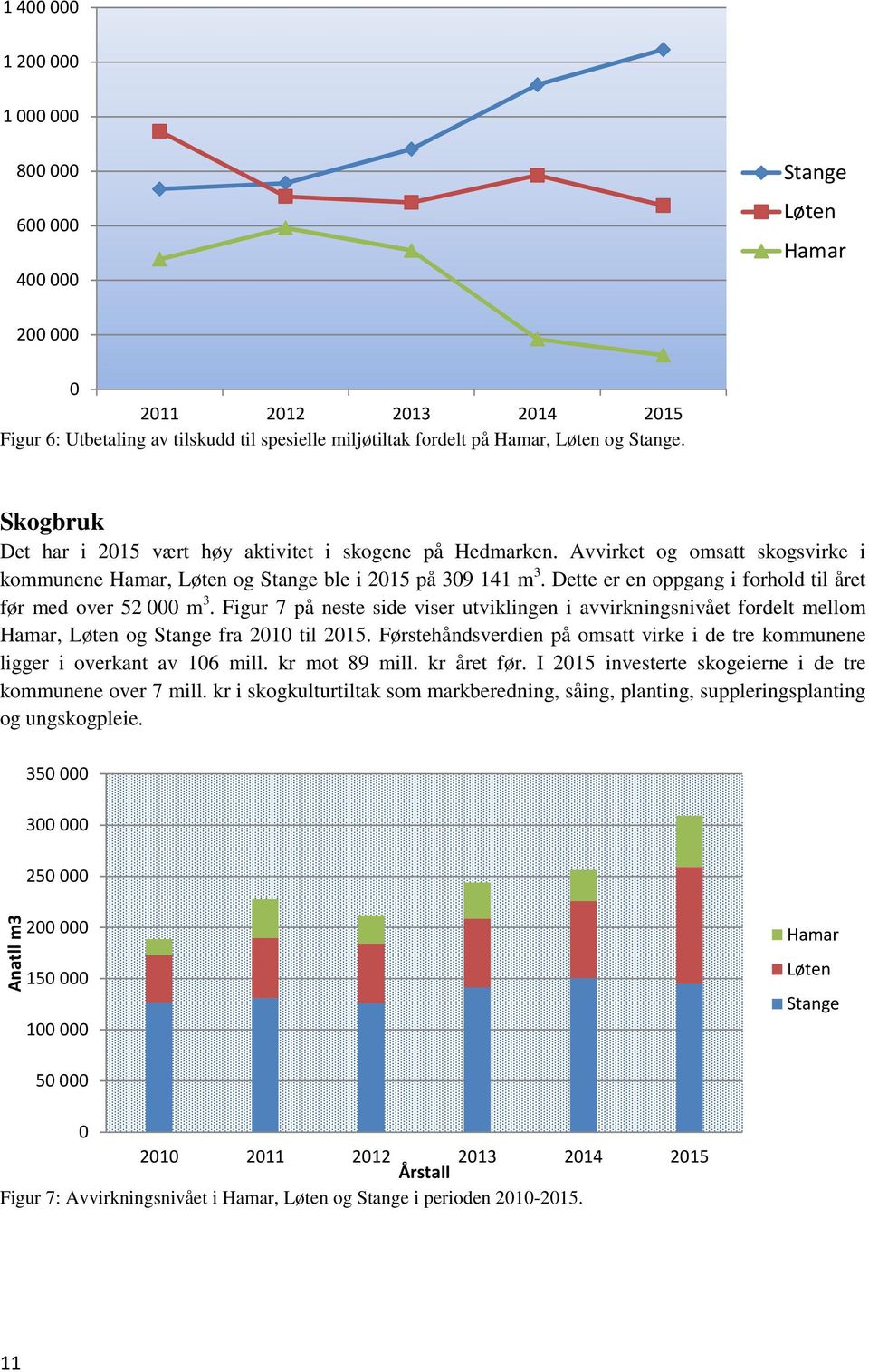 Dette er en oppgang i forhold til året før med over 52 000 m 3. Figur 7 på neste side viser utviklingen i avvirkningsnivået fordelt mellom Hamar, Løten og Stange fra 2010 til 2015.