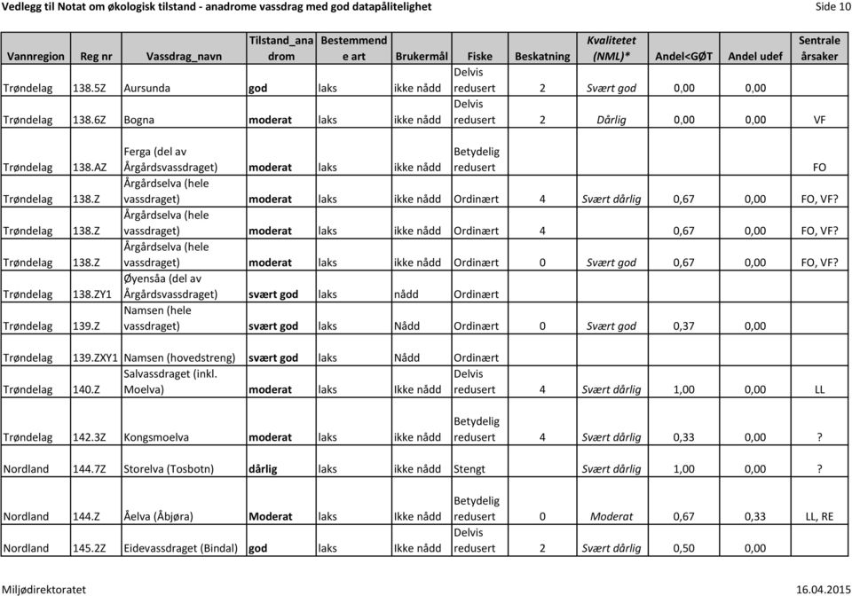 Z Ferga (del av Årgårdsvassdraget) moderat laks ikke nådd redusert FO Årgårdselva (hele vassdraget) moderat laks ikke nådd Ordinært 4 Svært dårlig 0,67 0,00 FO, VF?