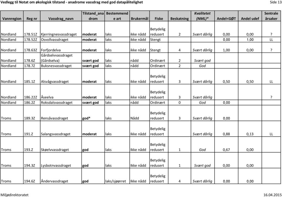 7Z Buksnesvassdraget svært god laks nådd Ordinært 2 God Nordland 185.1Z Alsvågvassdraget moderat laks ikke nådd redusert 3 Svært dårlig 0,50 0,50 LL Nordland 186.