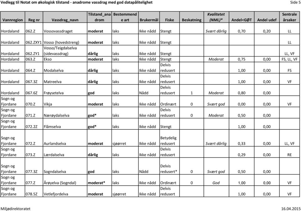 Z Ekso moderat laks Ikke nådd Stengt Moderat 0,75 0,00 FS, LL, VF Hordaland 064.Z Modalselva dårlig laks Ikke nådd redusert 1,00 0,00 FS Hordaland 067.