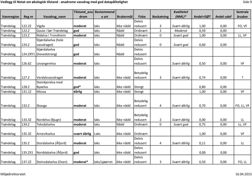 Z Stjørdalselva (hele vassdraget) god laks Nådd redusert 0 Svært god 0,60 0,00 Trøndelag 124.ZXY1 Stjørdalselva (hovedstreng) god laks Nådd redusert Trøndelag 126.