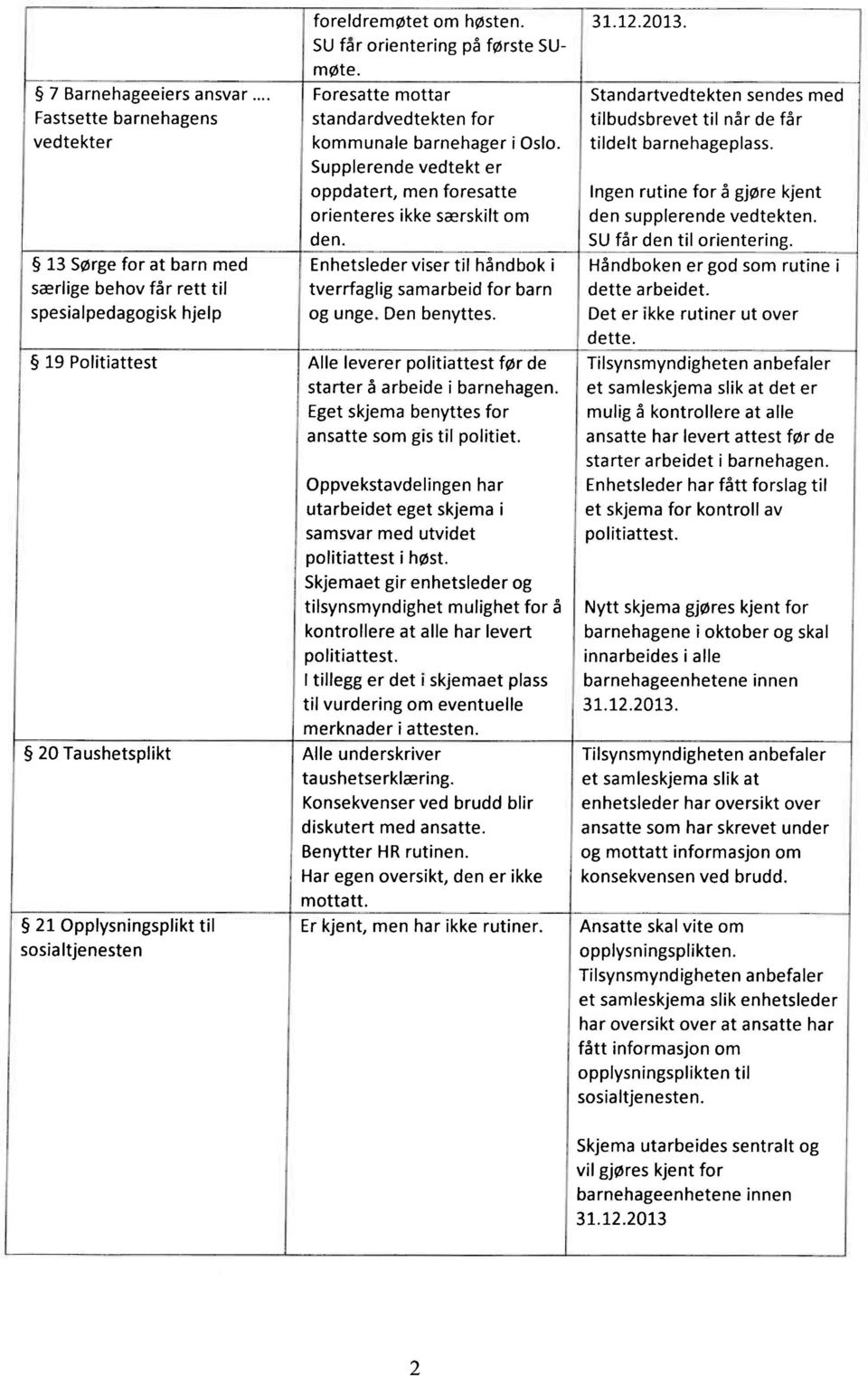 Supplerende vedtekt er oppdatert, men foresatte Ingen rutine for å gjøre kjent orienteres ikke særskilt om den supplerende vedtekten. den. SU får den til orientering.