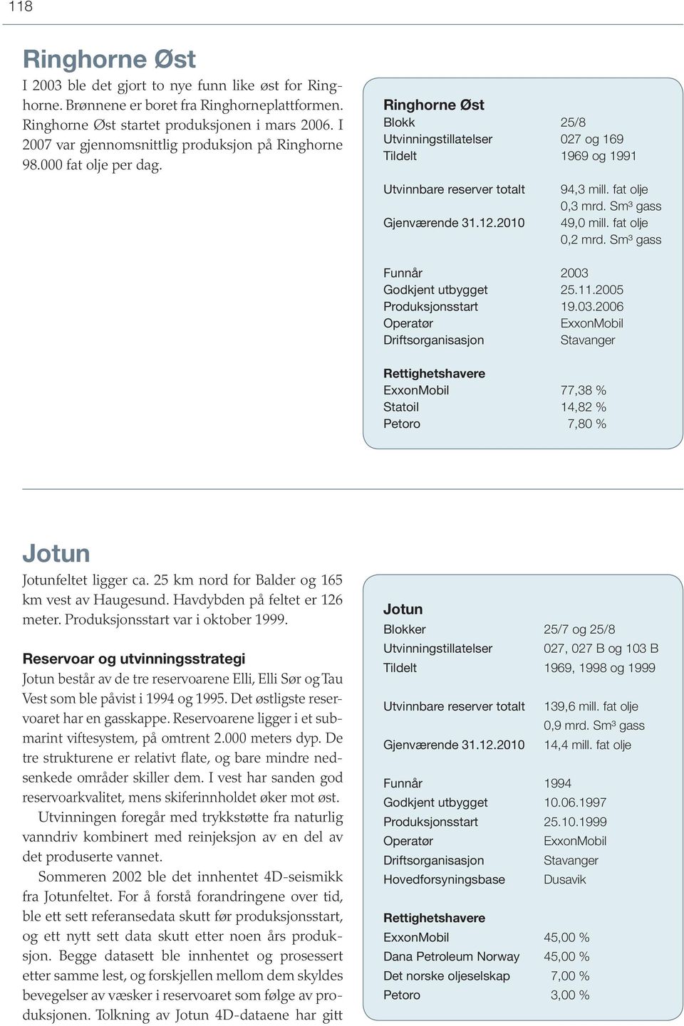 2010 94,3 mill. fat olje 0,3 mrd. Sm³ gass 49,0 mill. fat olje 0,2 mrd. Sm³ gass Funnår 2003 Godkjent utbygget 25.11.2005 Produksjonsstart 19.03.2006 Driftsorganisasjon Stavanger 77,38 % Statoil 14,82 % Petoro 7,80 % Jotun Jotunfeltet ligger ca.