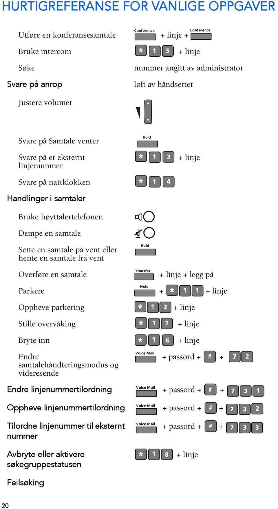 en samtale fra vent Hold Transfer Overføre en samtale + linje + legg på Hold Parkere + + linje Oppheve parkering + linje Stille overvåking + linje Bryte inn + linje Endre samtalehåndteringsmodus og