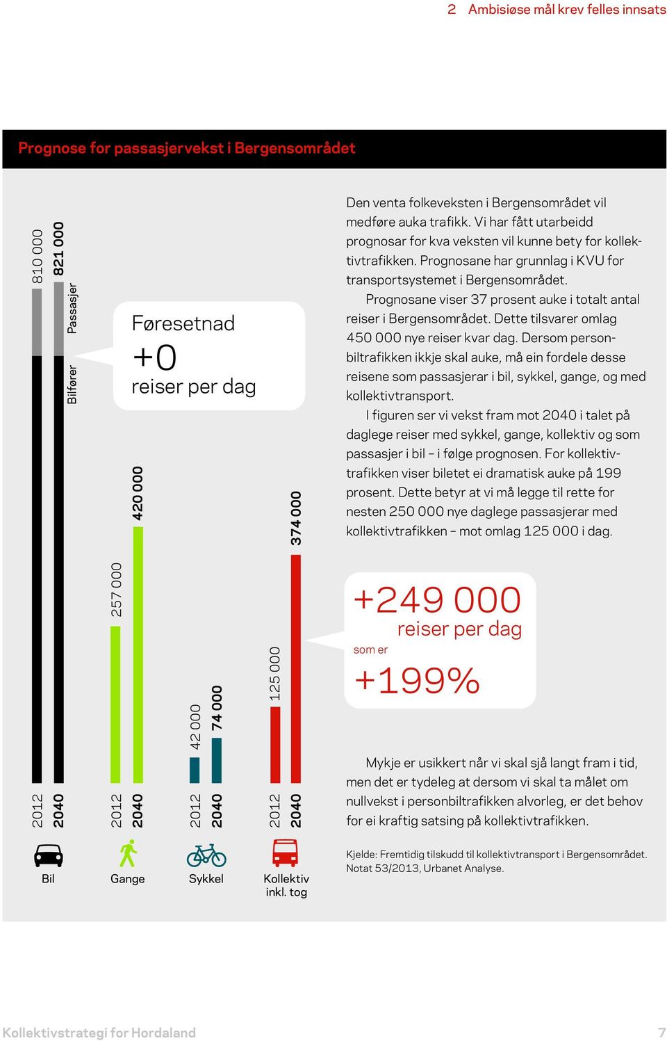 Prognosane viser 37 prosent auke i totalt antal reiser i Bergensområdet. Dette tilsvarer omlag 450 000 nye reiser kvar dag.