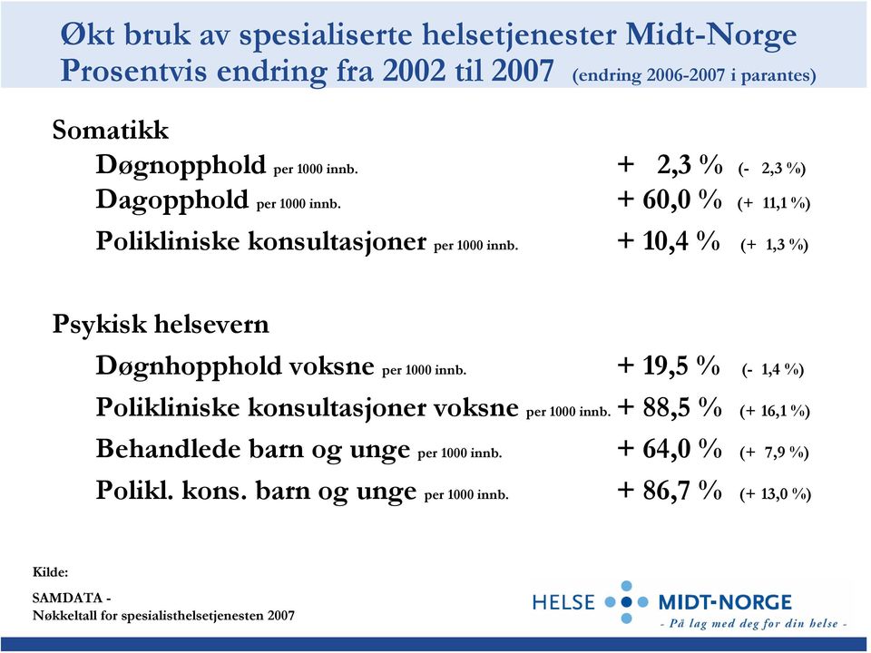 + 10,4 % (+ 1,3 %) Psykisk helsevern Døgnhopphold voksne per 1000 innb. + 19,5 % (- 1,4 %) Polikliniske konsultasjoner voksne per 1000 innb.