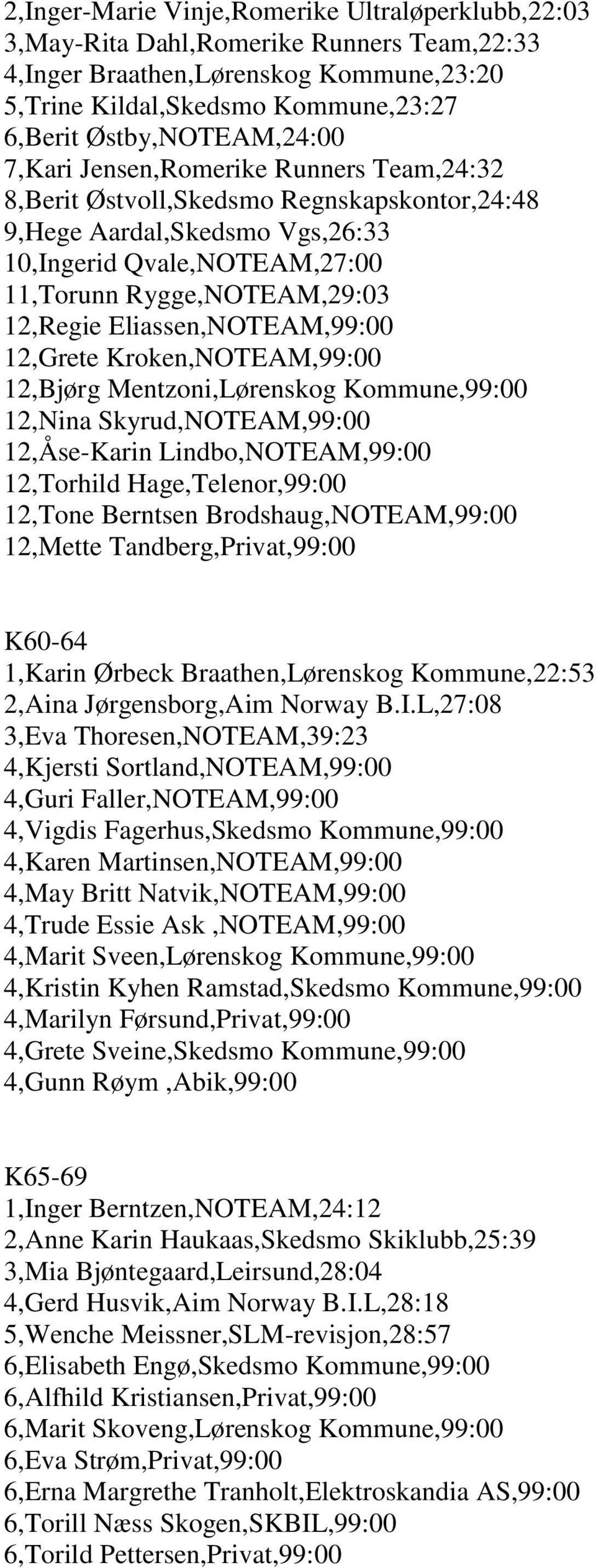 Eliassen,NOTEAM,99:00 12,Grete Kroken,NOTEAM,99:00 12,Bjørg Mentzoni,Lørenskog Kommune,99:00 12,Nina Skyrud,NOTEAM,99:00 12,Åse-Karin Lindbo,NOTEAM,99:00 12,Torhild Hage,Telenor,99:00 12,Tone