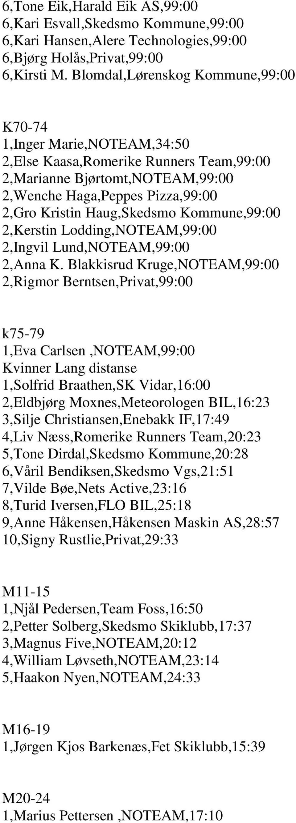 Kommune,99:00 2,Kerstin Lodding,NOTEAM,99:00 2,Ingvil Lund,NOTEAM,99:00 2,Anna K.