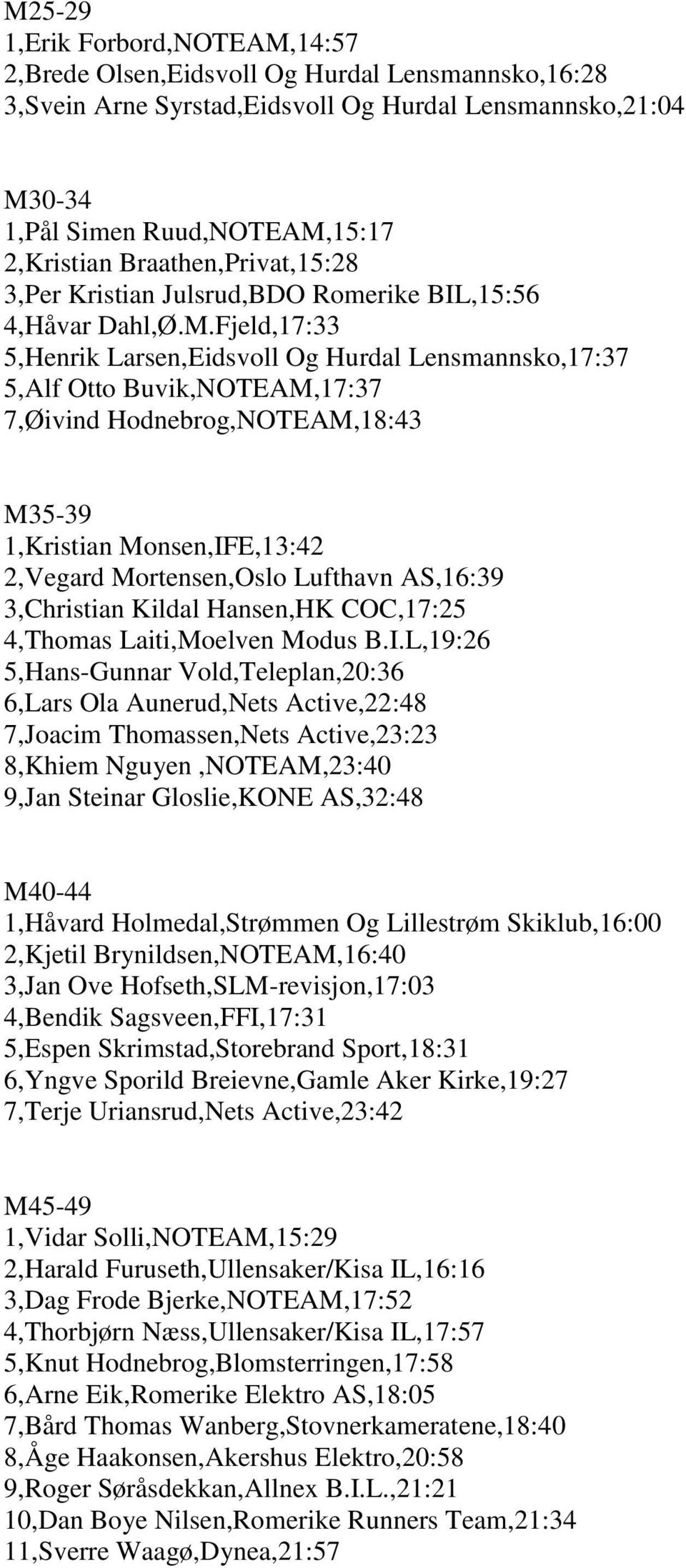 Fjeld,17:33 5,Henrik Larsen,Eidsvoll Og Hurdal Lensmannsko,17:37 5,Alf Otto Buvik,NOTEAM,17:37 7,Øivind Hodnebrog,NOTEAM,18:43 M35-39 1,Kristian Monsen,IFE,13:42 2,Vegard Mortensen,Oslo Lufthavn