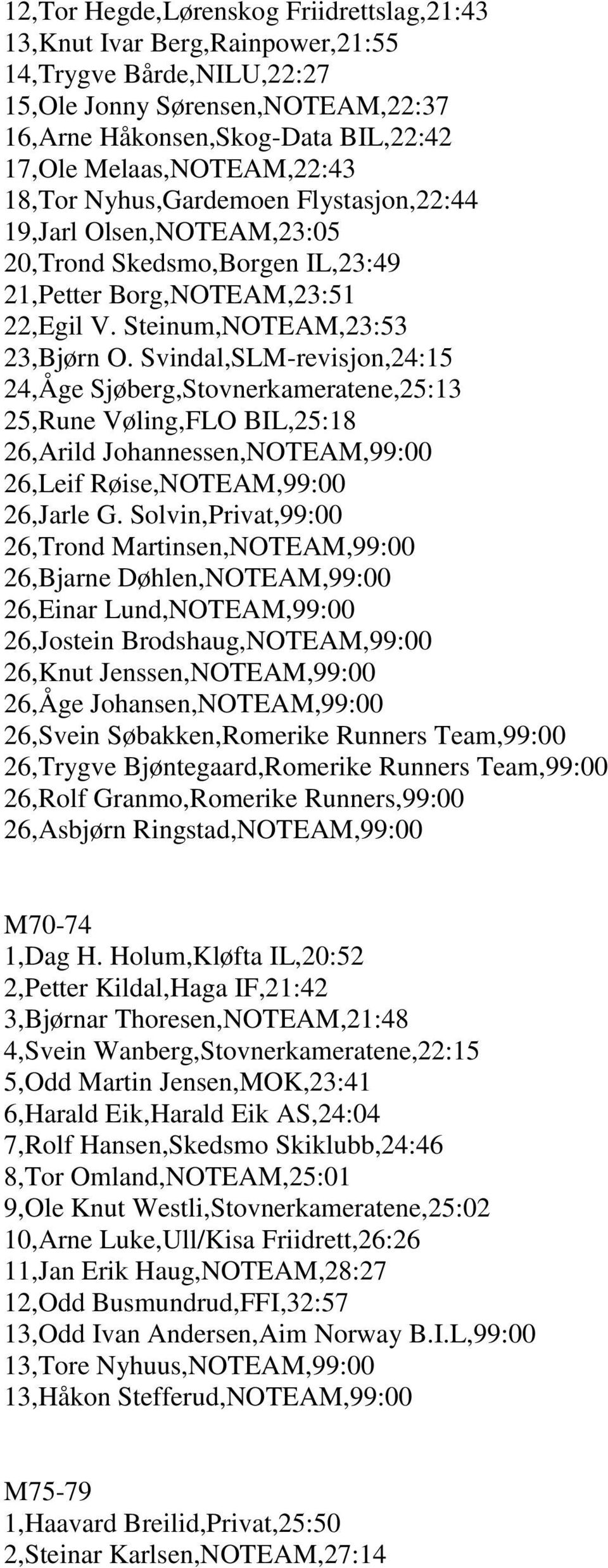 Svindal,SLM-revisjon,24:15 24,Åge Sjøberg,Stovnerkameratene,25:13 25,Rune Vøling,FLO BIL,25:18 26,Arild Johannessen,NOTEAM,99:00 26,Leif Røise,NOTEAM,99:00 26,Jarle G.