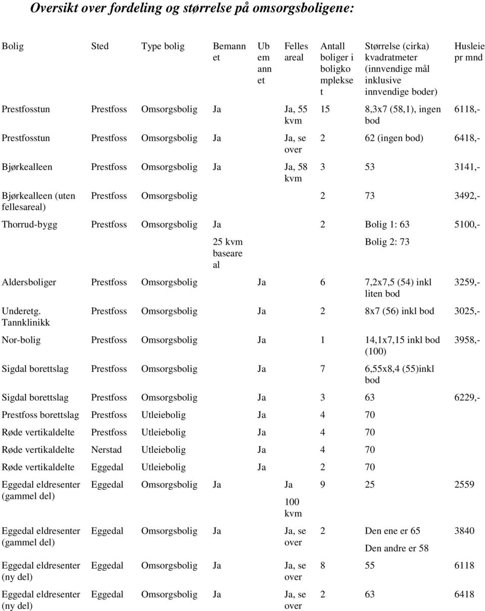 inklusive innvendige boder) 15 8,3x7 (58,1), ingen bod Husleie pr mnd 6118,- 2 62 (ingen bod) 6418,- 3 53 3141,- Prestfoss Omsorgsbolig 2 73 3492,- Thorrud-bygg Prestfoss Omsorgsbolig Ja 25 kvm