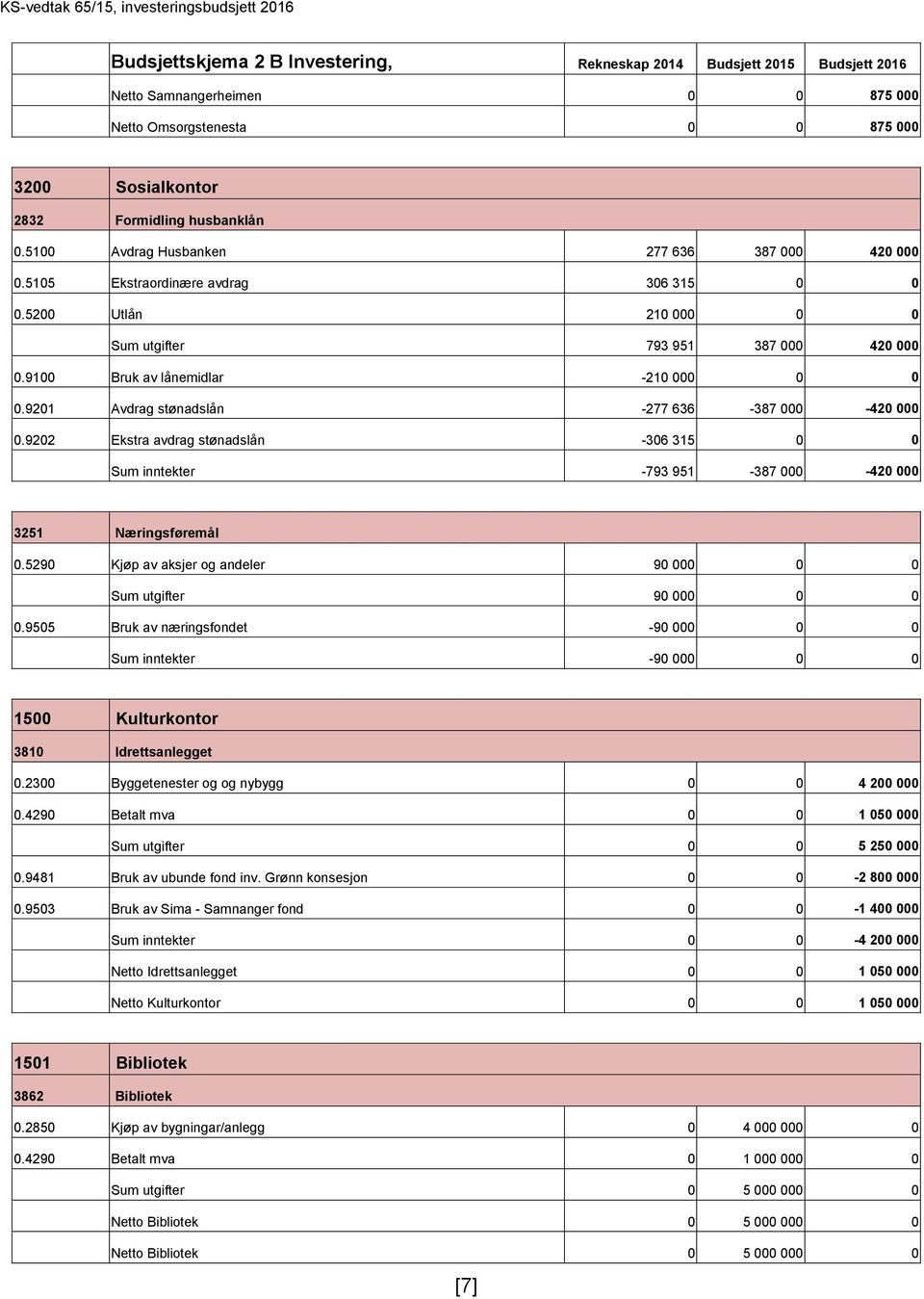 9100 Bruk av lånemidlar 210 000 0 0 0.9201 Avdrag stønadslån 277 636 387 000 420 000 0.9202 Ekstra avdrag stønadslån 306 315 0 0 inntekter 793 951 387 000 420 000 3251 Næringsføremål 0.