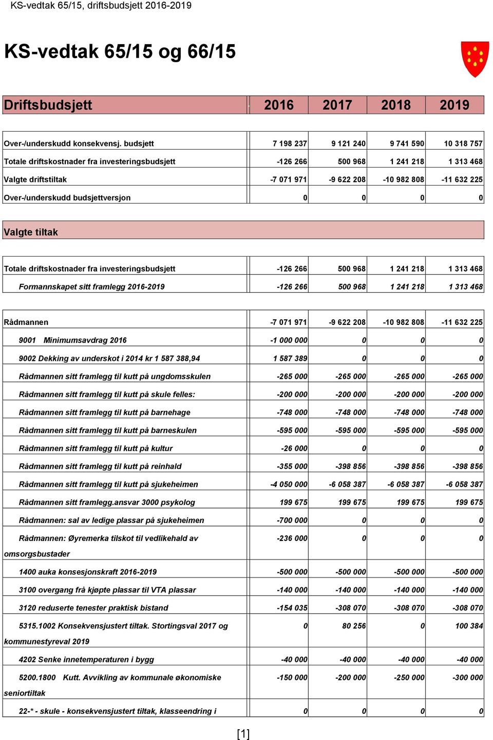 Over/underskudd budsjettversjon 0 0 0 0 Valgte tiltak Totale driftskostnader fra investeringsbudsjett 126 266 500 968 1 241 218 1 313 468 Formannskapet sitt framlegg 20162019 126 266 500 968 1 241