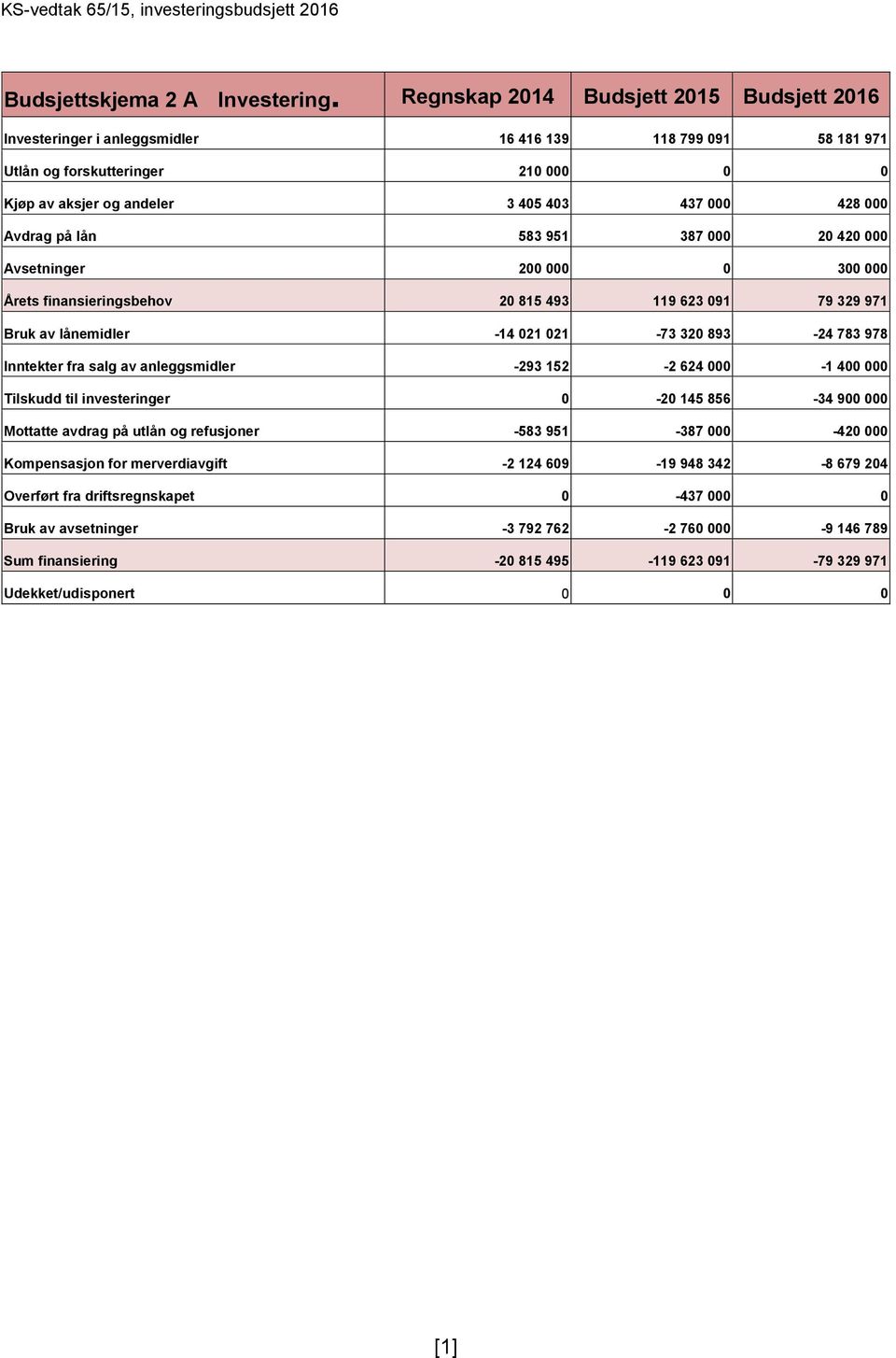 Avdrag på lån 583 951 387 000 20 420 000 Avsetninger 200 000 0 300 000 Årets finansieringsbehov 20 815 493 119 623 091 79 329 971 Bruk av lånemidler 14 021 021 73 320 893 24 783 978 Inntekter fra