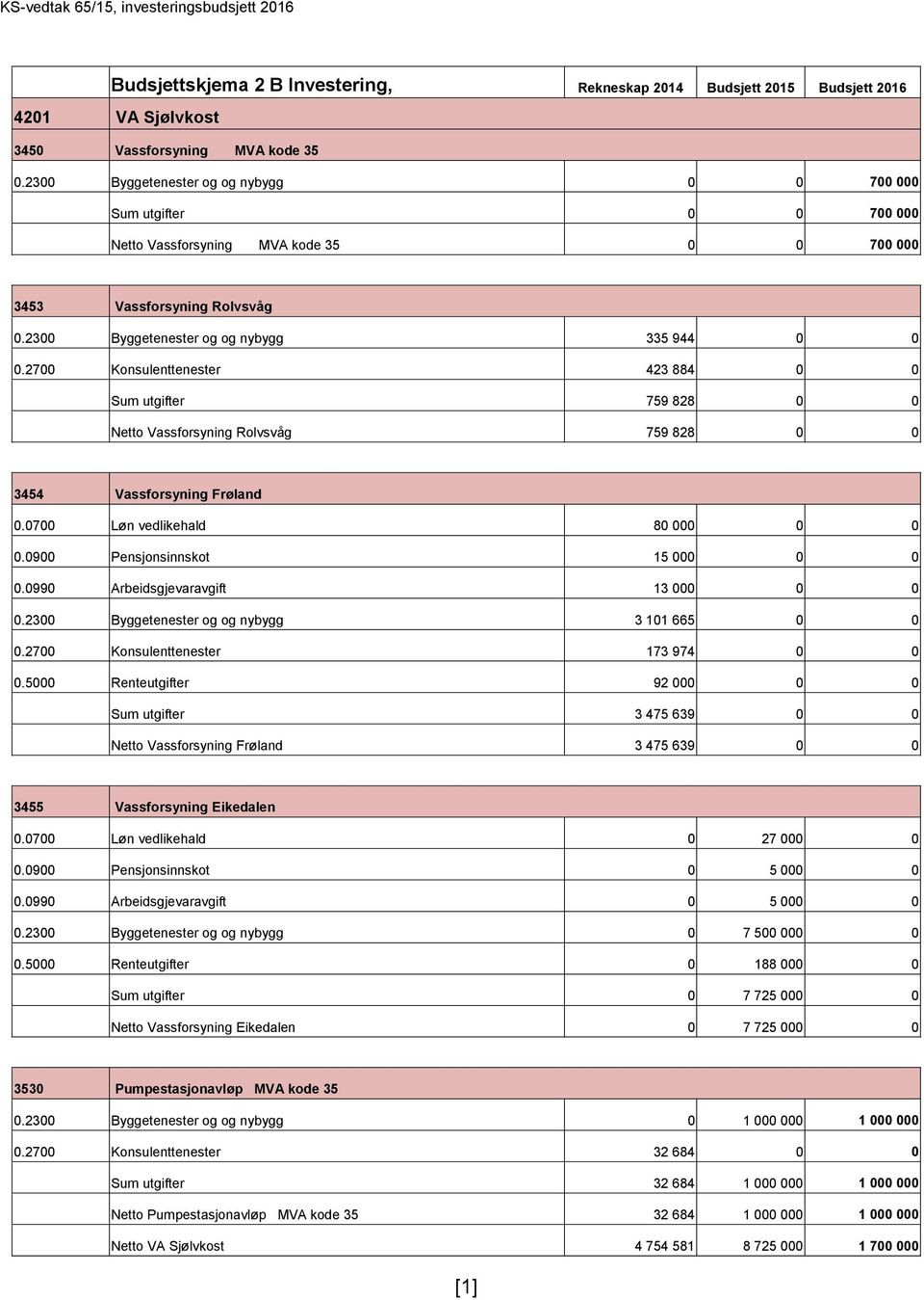 2700 Konsulenttenester 423 884 0 0 utgifter 759 828 0 0 Vassforsyning Rolvsvåg 759 828 0 0 3454 Vassforsyning Frøland 0.0700 Løn vedlikehald 80 000 0 0 0.0900 Pensjonsinnskot 15 000 0 0 0.